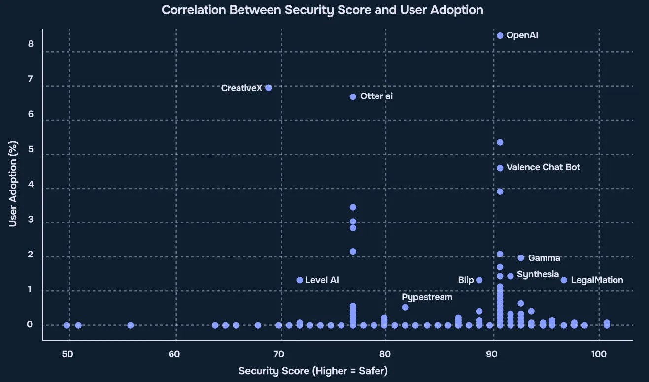 Correlation between security score and user adoption