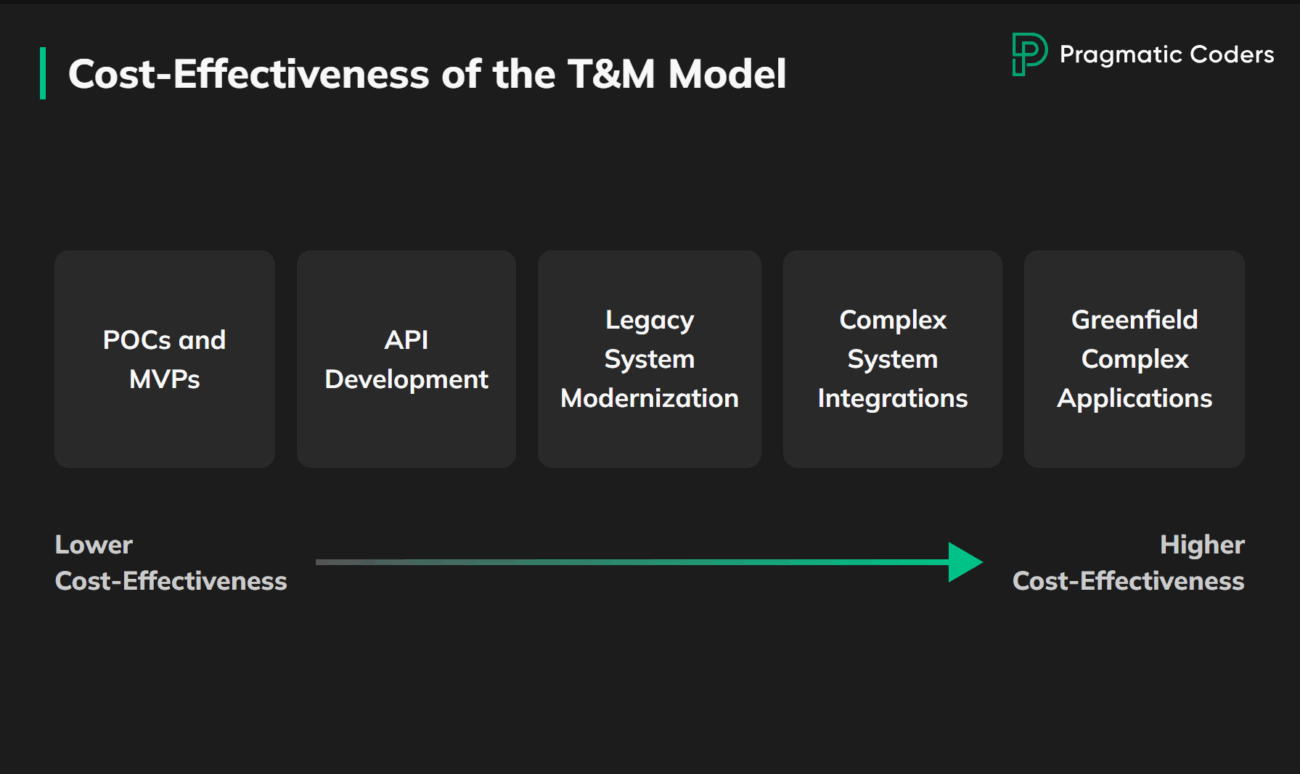 Cost effectiveness of a T&M model