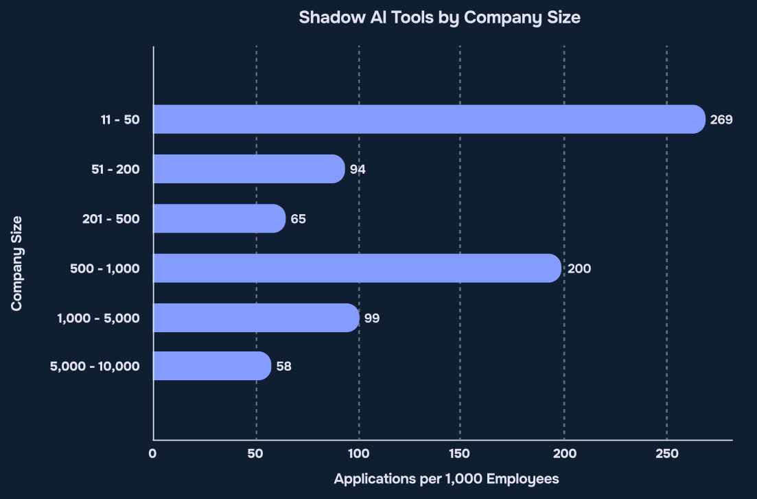 Shadow AI tools by company size