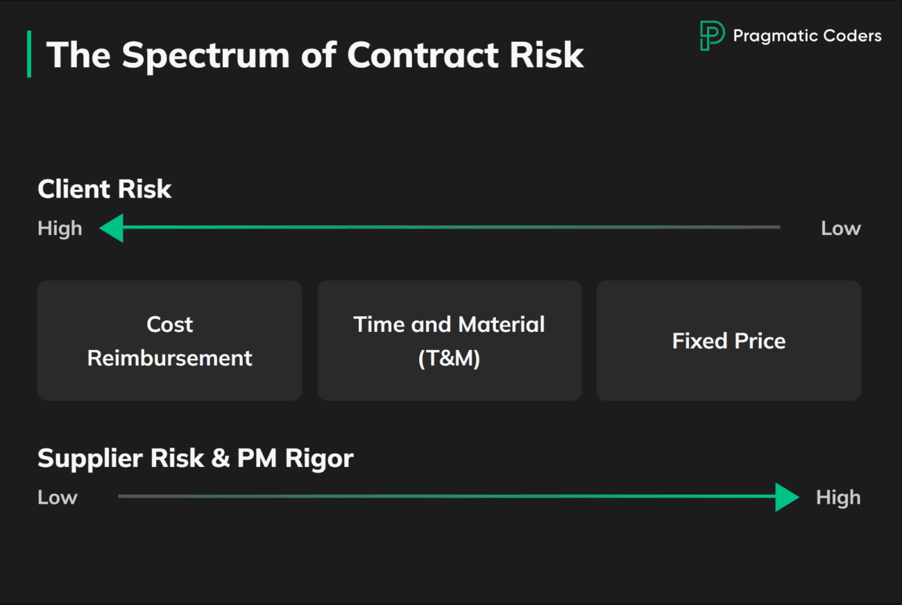 The Spectrum of Contract Risk Dark