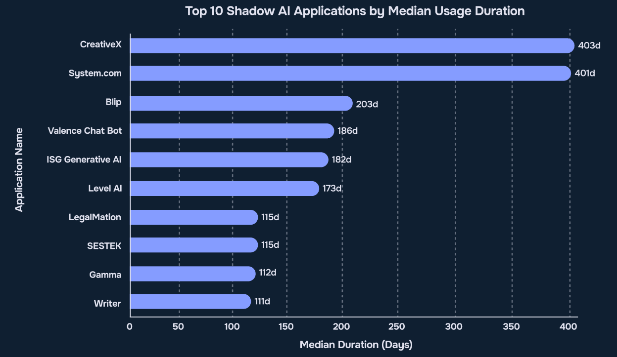 Top 10 Shadow AI applications by median usage duration