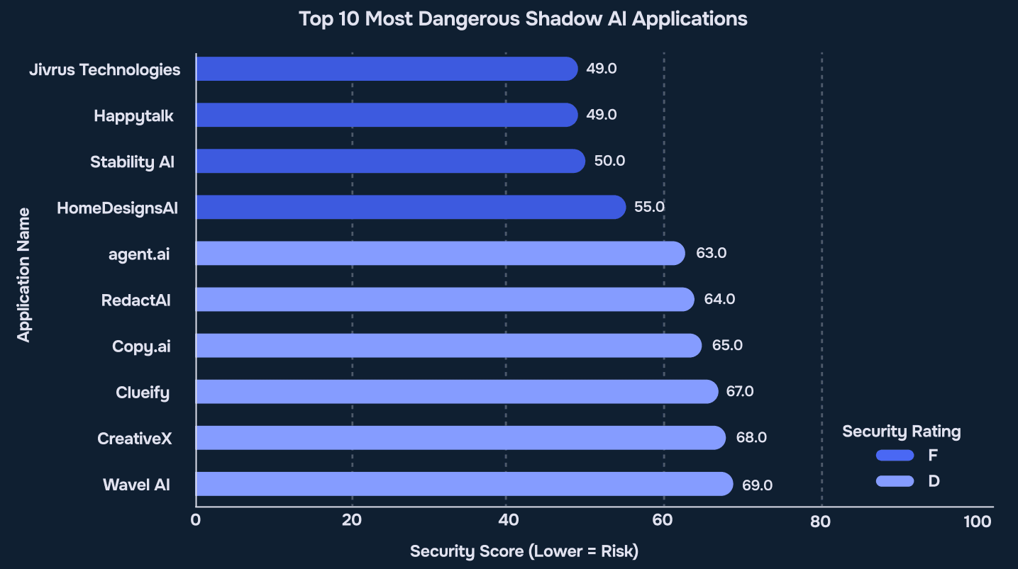 Top 10 most dangerous shadow ai applications