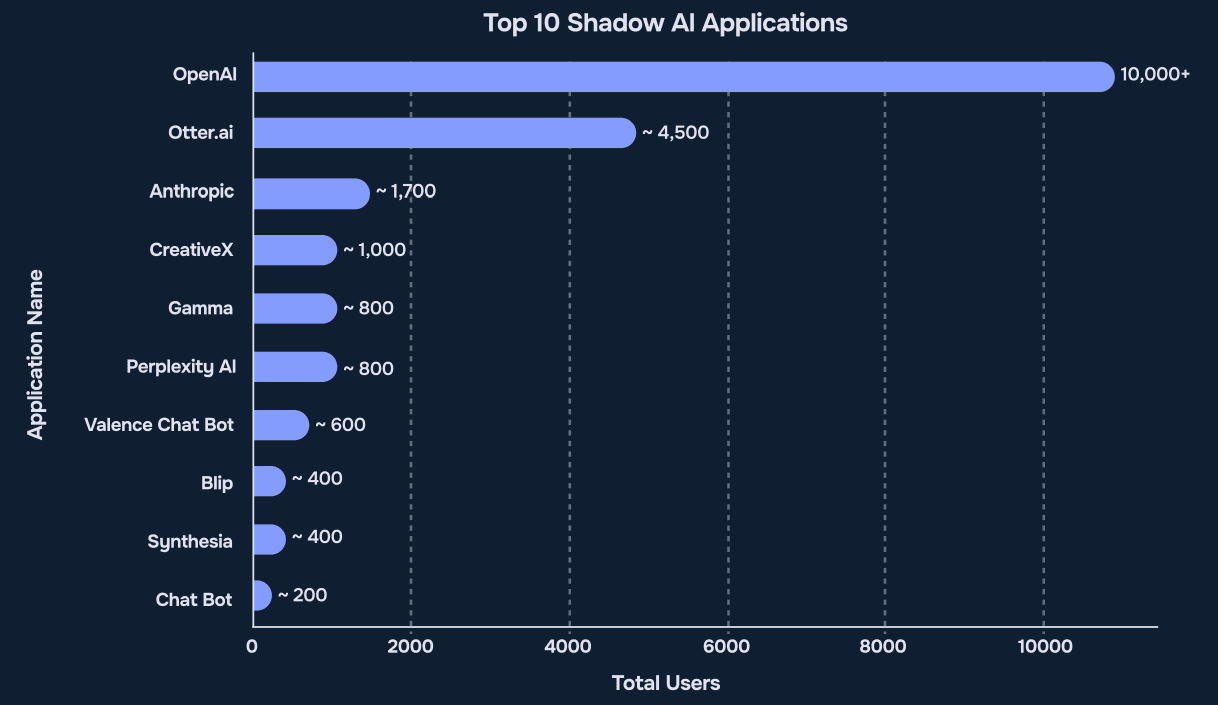 Top 10 shadow AI applications