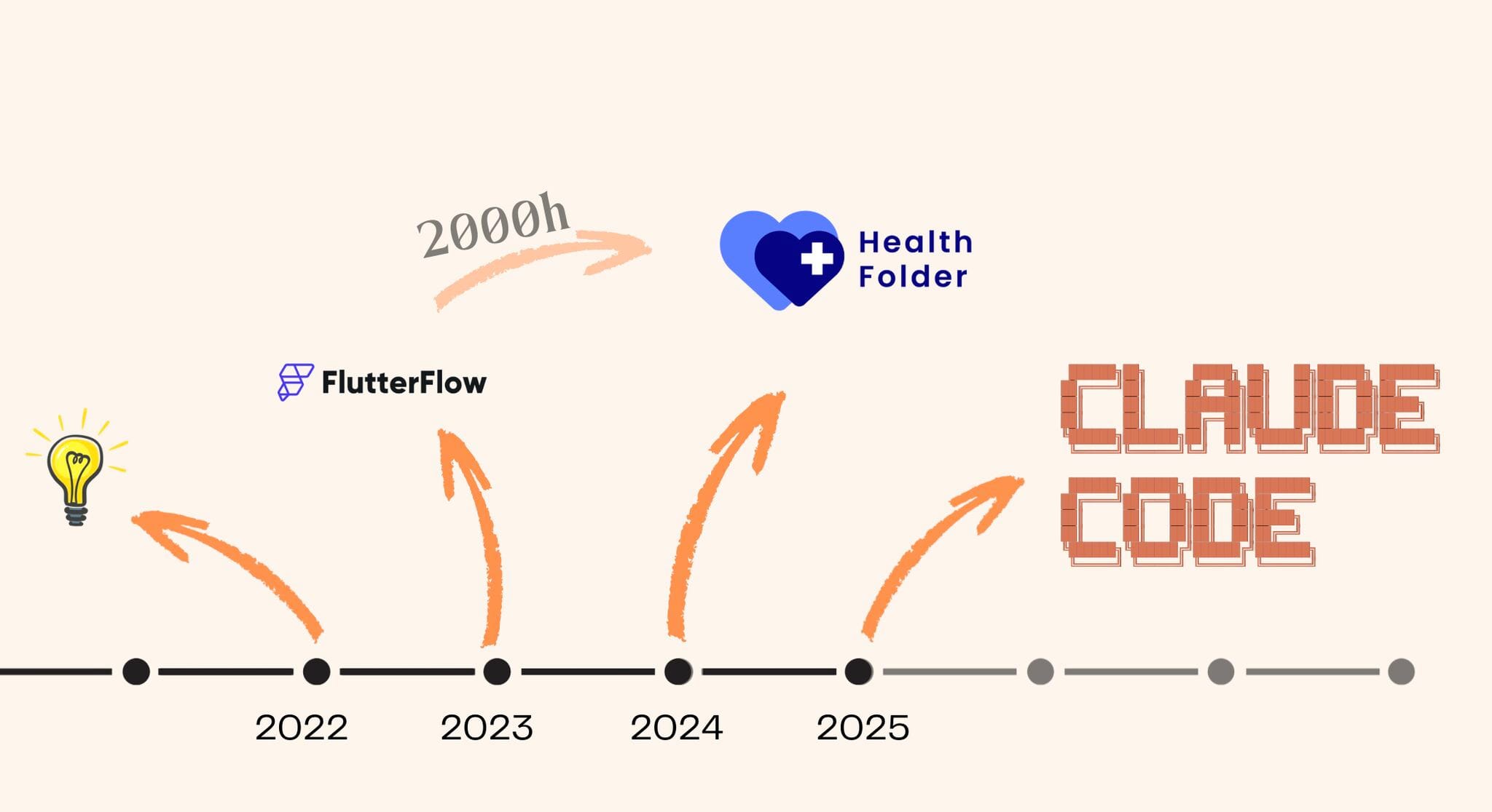 Rewriting apps from scratch without budget but with AI timeline