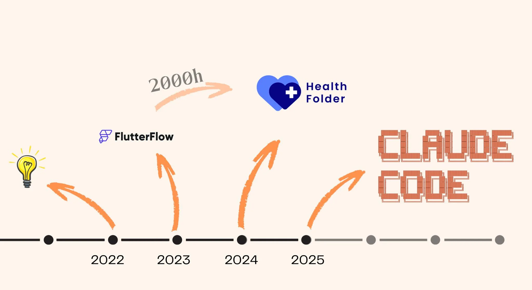 Rewriting apps from scratch without budget but with AI timeline