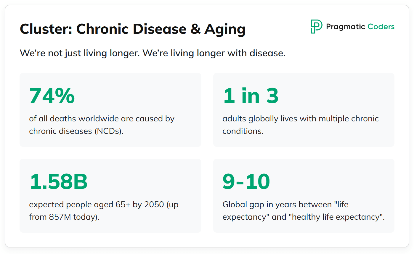 Cluster - Chronic Disease and Aging statistics and numbers