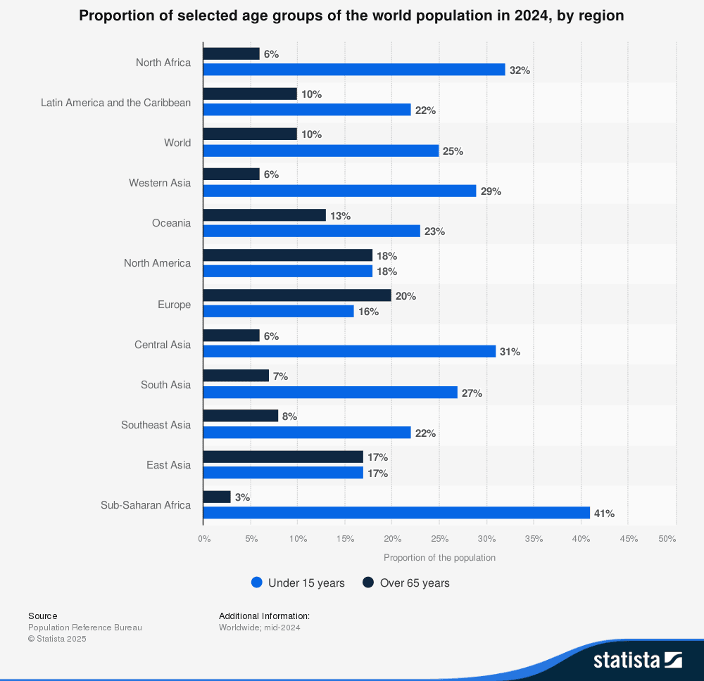 statistic_id265759_world-population-by-age-and-region-2024