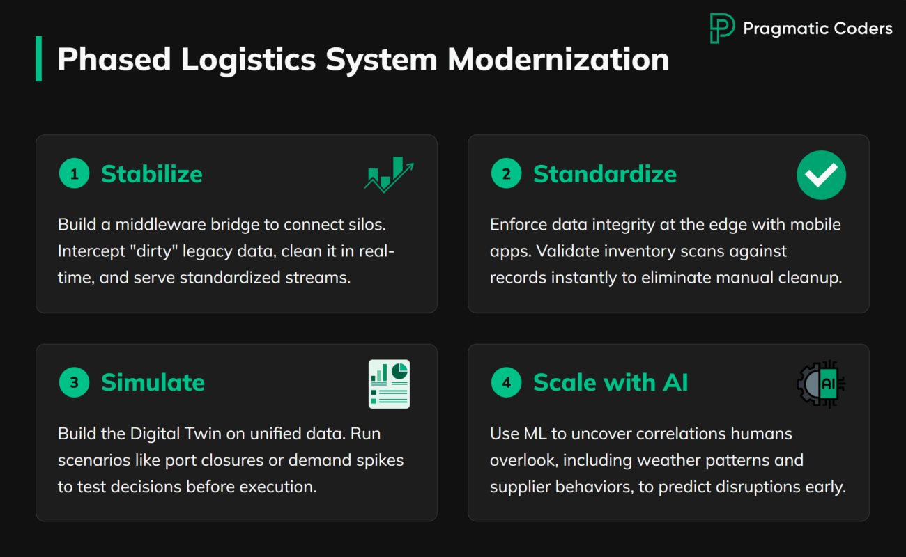 Phased Logistics System Modernization