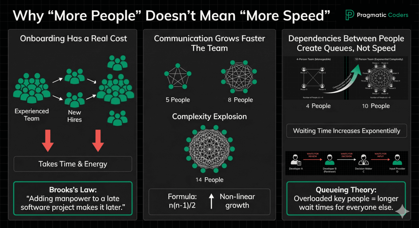 Why more People Doesn't Mean More Speed