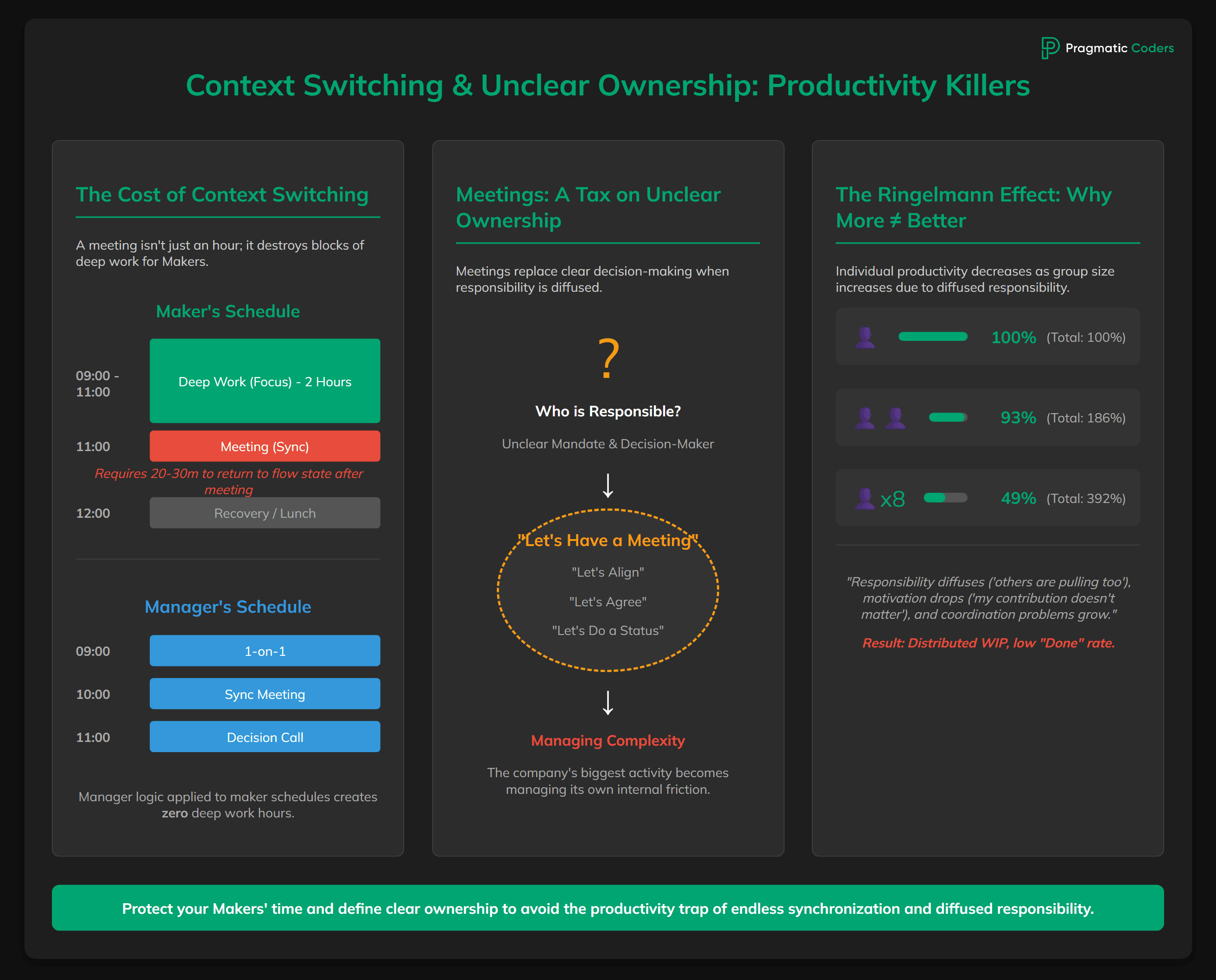 context switching and unclear ownership