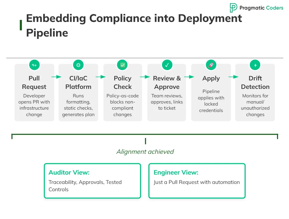 Embedding Compliance into Deployment Pipeline