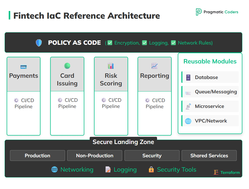 Fintech Iac Reference Architecture
