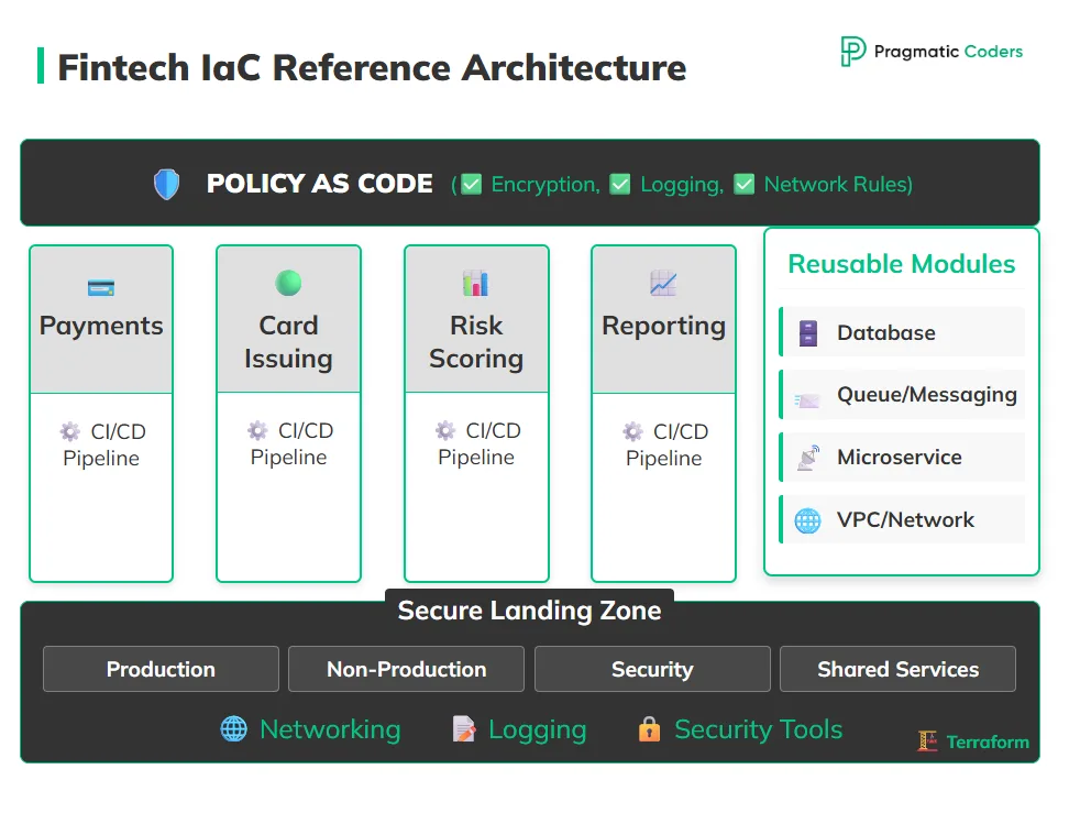 Fintech Iac Reference Architecture