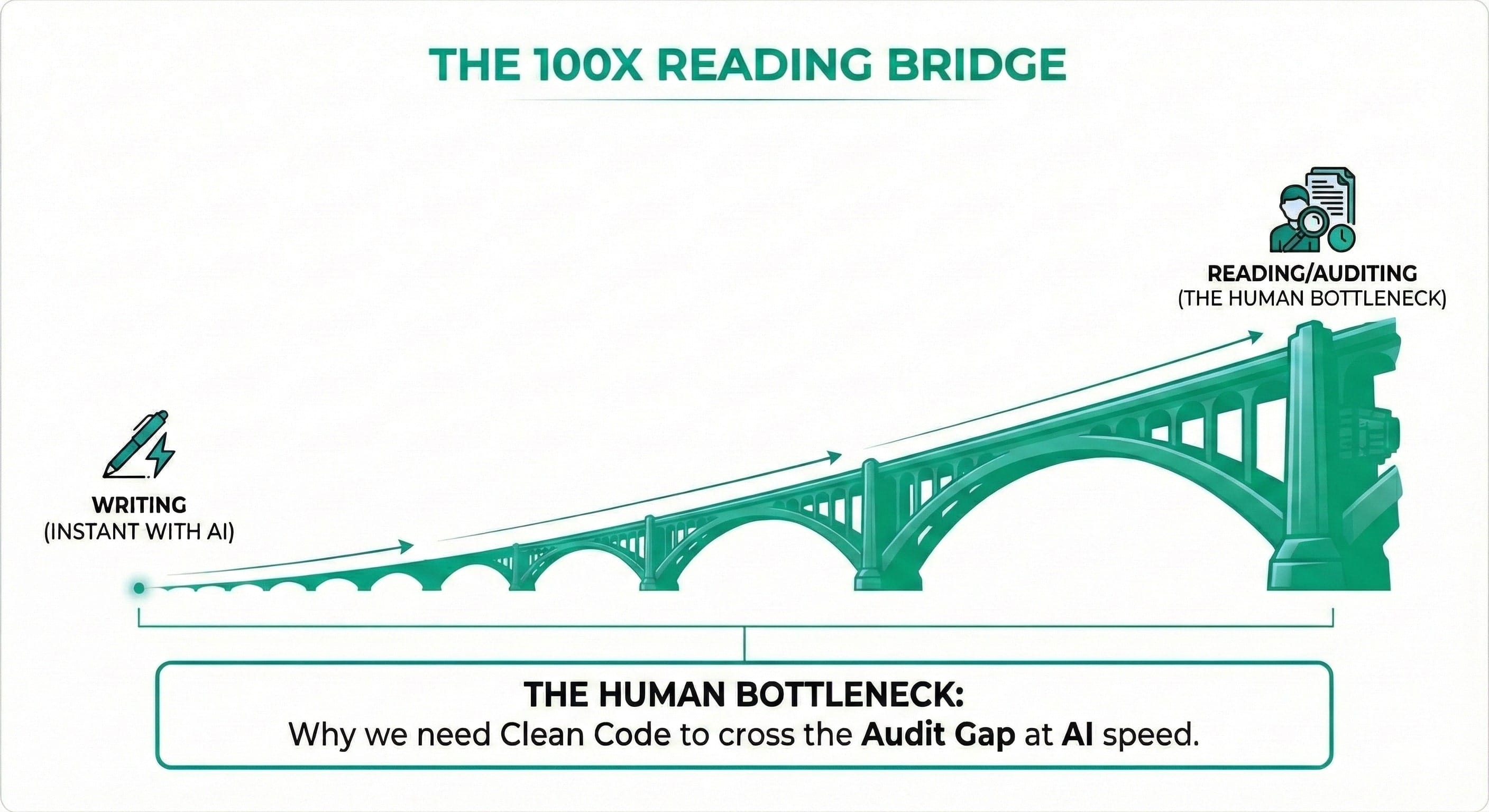 An infographic titled "THE 100X READING BRIDGE". The main visual is a long, arching bridge colored in teal. On the far left, the bridge starts very thin, labeled with a pen and lightning bolt icon as "WRITING (INSTANT WITH AI)". An arrow points right along the bridge as it becomes massively taller and wider toward the far right end, which is labeled with an icon of a person auditing documents with a magnifying glass and clock as "READING/AUDITING (THE HUMAN BOTTLENECK)". Below the bridge structure, a text box reads: "THE HUMAN BOTTLENECK: Why we need Clean Code to cross the Audit Gap at AI speed."