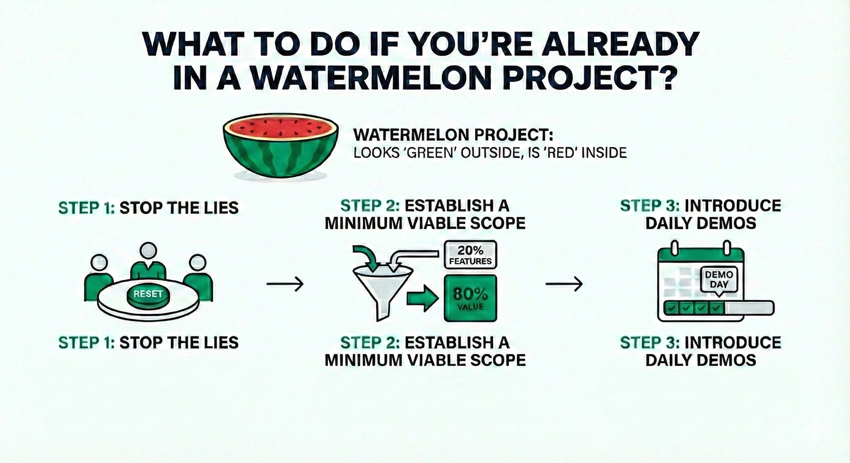 An infographic titled "WHAT TO DO IF YOU’RE ALREADY IN A WATERMELON PROJECT?". At the top, an illustration of a halved watermelon defines the term as: "LOOKS 'GREEN' OUTSIDE, IS 'RED' INSIDE". Below this, three sequential steps are presented left-to-right, connected by arrows. Step 1 is "STOP THE LIES" with an icon of three people at a table pressing a central "RESET" button. Step 2 is "ESTABLISH A MINIMUM VIABLE SCOPE" with a funnel icon showing inputs of "20% FEATURES" leading to an output of "80% VALUE". Step 3 is "INTRODUCE DAILY DEMOS" with an icon of a calendar marked "DEMO DAY" and a progress bar below it showing checked boxes.