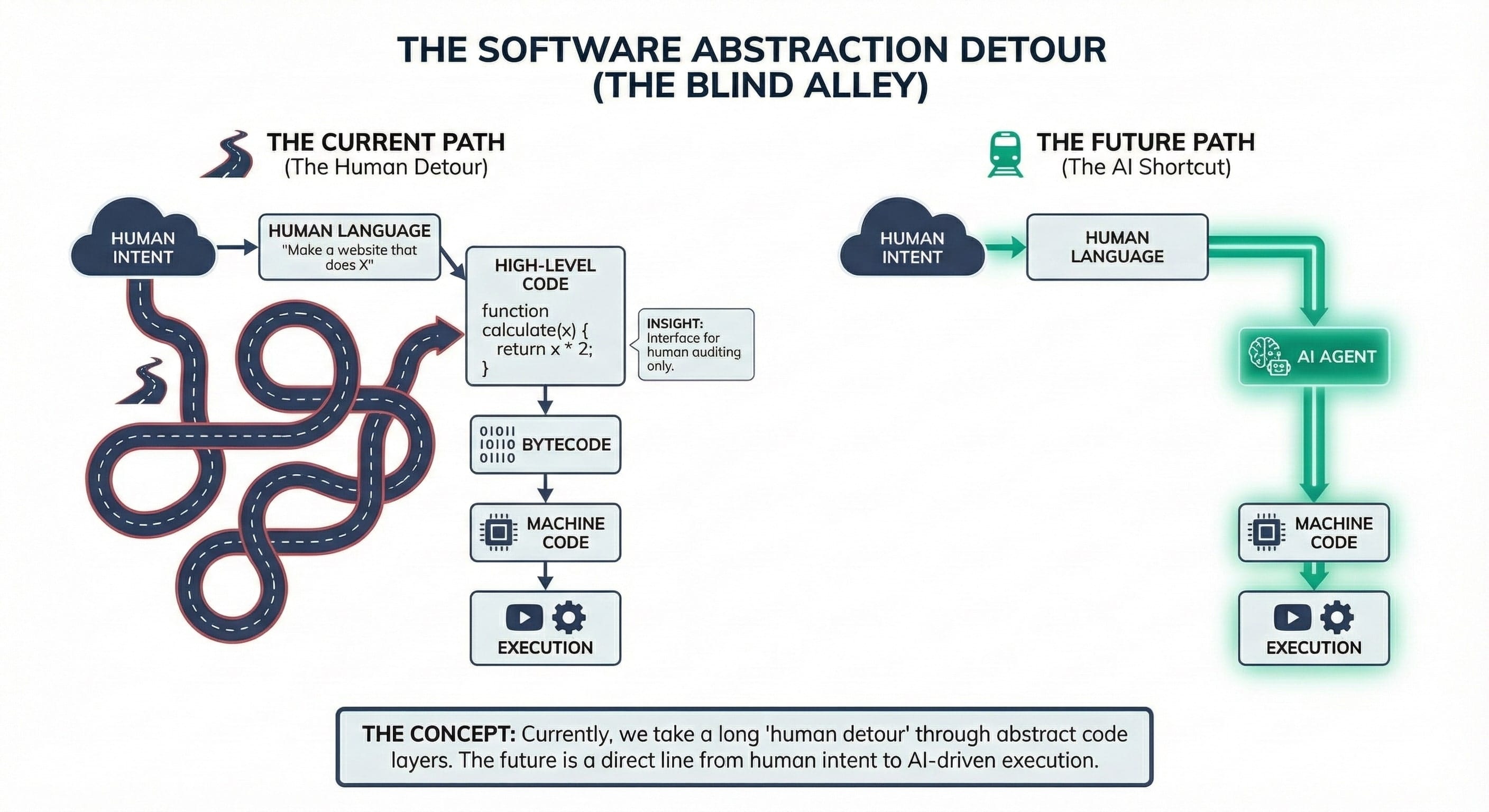 A diagram titled "THE SOFTWARE ABSTRACTION DETOUR (THE BLIND ALLEY)". On the left, "THE CURRENT PATH (The Human Detour)" is depicted as a convoluted, winding road starting from a cloud labeled "HUMAN INTENT". It passes through boxes labeled "HUMAN LANGUAGE ('Make a website that does X')", "HIGH-LEVEL CODE (function calculate(x) { return x * 2; })" with a side note "INSIGHT: Interface for human auditing only.", "BYTECODE", "MACHINE CODE", and finally to "EXECUTION" with play and gear icons. On the right, "THE FUTURE PATH (The AI Shortcut)" is a direct, straight green arrow path from a cloud labeled "HUMAN INTENT" to "HUMAN LANGUAGE", then directly to a glowing green box labeled "AI AGENT", which points to "MACHINE CODE" and "EXECUTION". A box at the bottom summarizes "THE CONCEPT: Currently, we take a long 'human detour' through abstract code layers. The future is a direct line from human intent to AI-driven execution."
