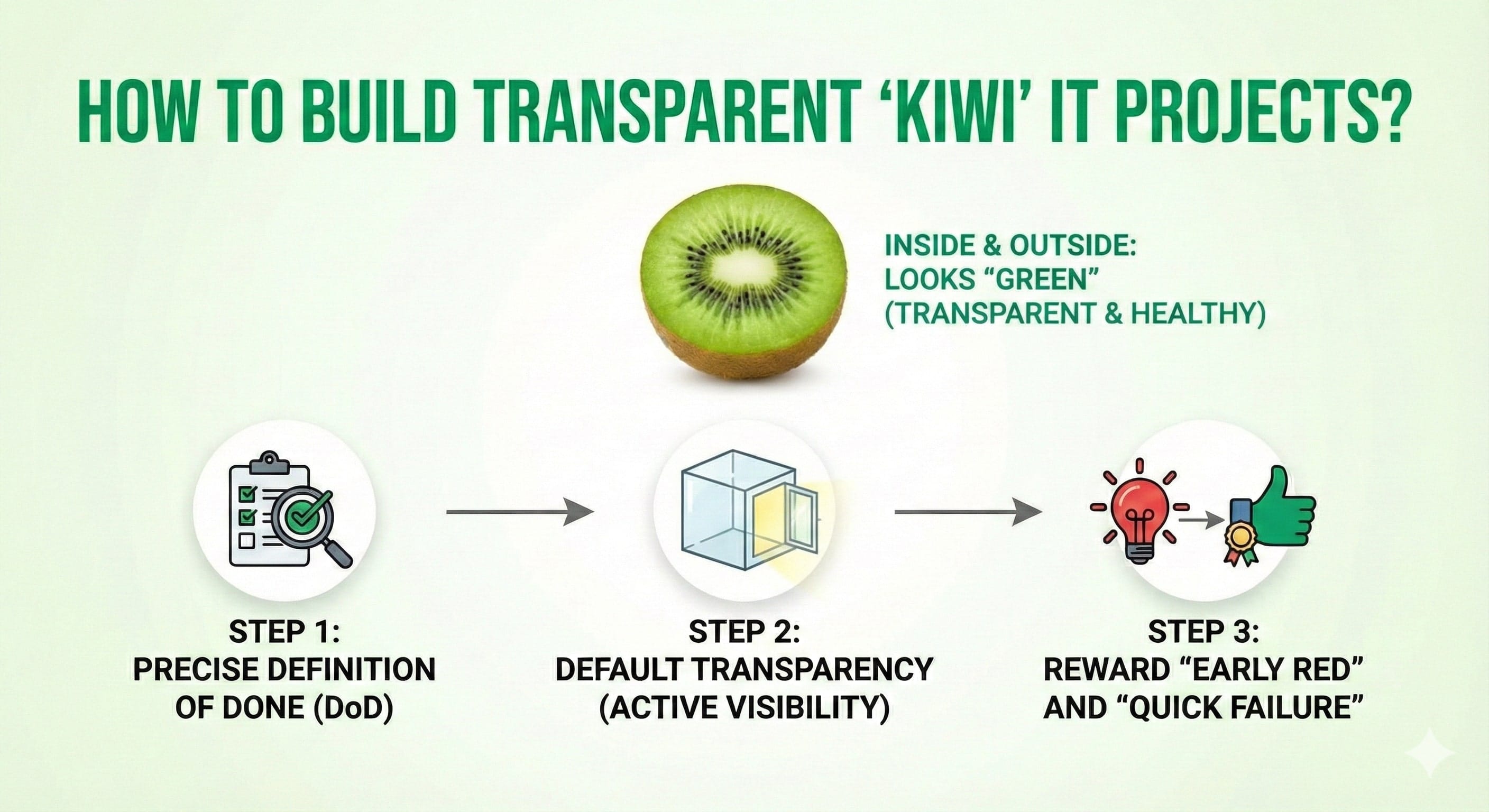 An infographic titled "HOW TO BUILD TRANSPARENT ‘KIWI’ IT PROJECTS?". At the top, a halved kiwi fruit is shown with text next to it reading: "INSIDE & OUTSIDE: LOOKS 'GREEN' (TRANSPARENT & HEALTHY)". Below this, three steps are presented sequentially with icons and text. Step 1, on the left, has an icon of a clipboard with a checklist and a magnifying glass with a checkmark, labeled "PRECISE DEFINITION OF DONE (DoD)". An arrow points to Step 2 in the middle, which has an icon of a transparent cube with an open door, labeled "DEFAULT TRANSPARENCY (ACTIVE VISIBILITY)". Another arrow points to Step 3 on the right, which has an icon of a red lightbulb evolving into a green thumbs-up with a medal, labeled "REWARD 'EARLY RED' AND 'QUICK FAILURE'".