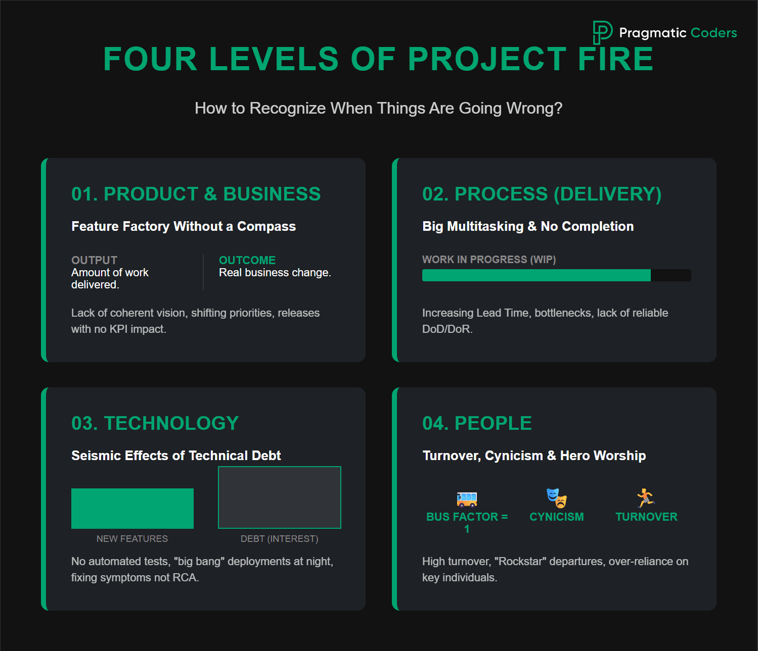 four levels of project fire