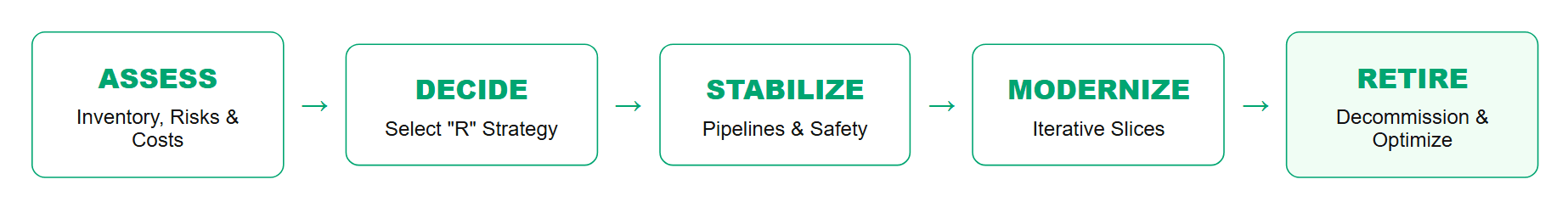 Assess → Decide → Stabilize → Modernize → Retire