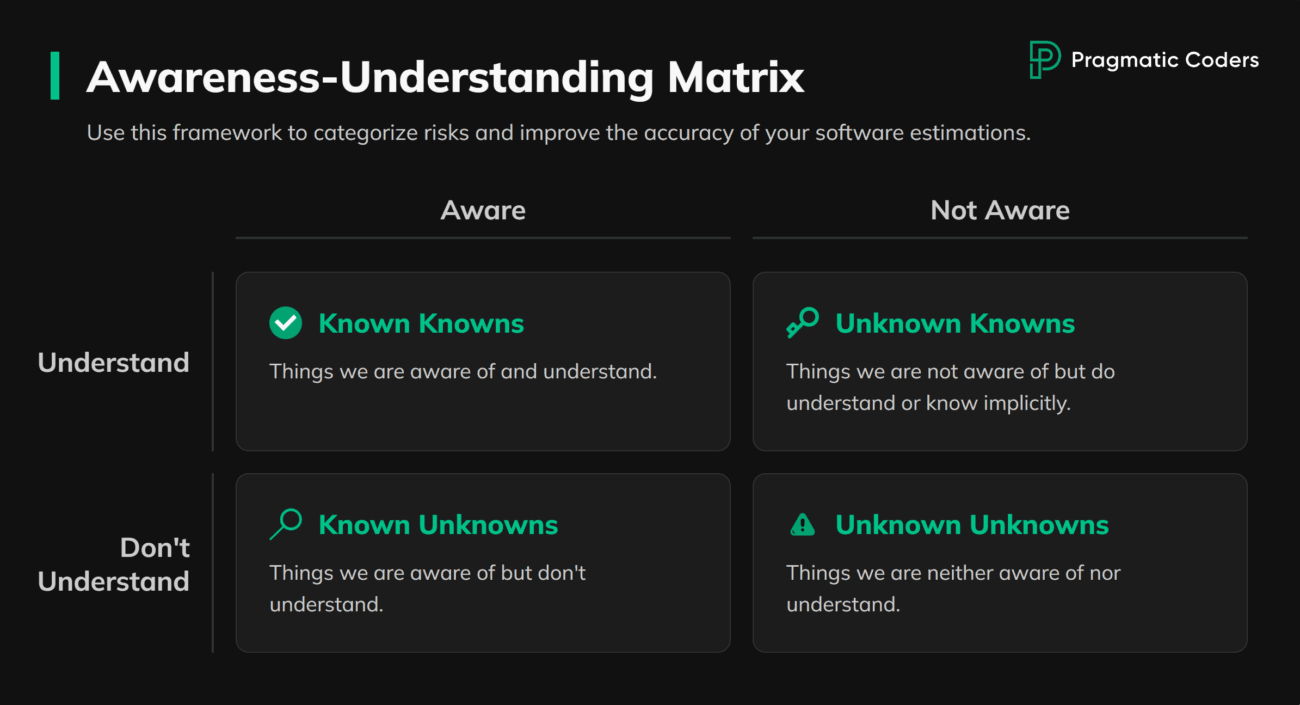 Awareness-Understanding Matrix
