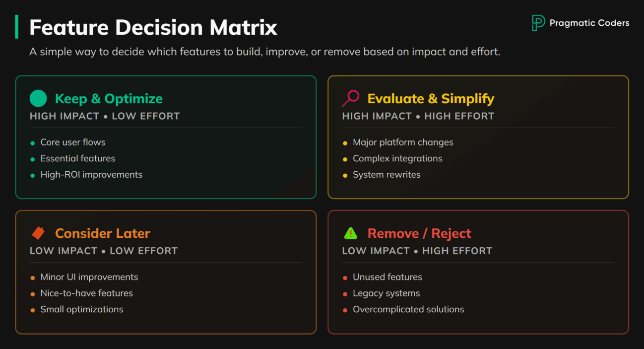 Feature Decision Matrix