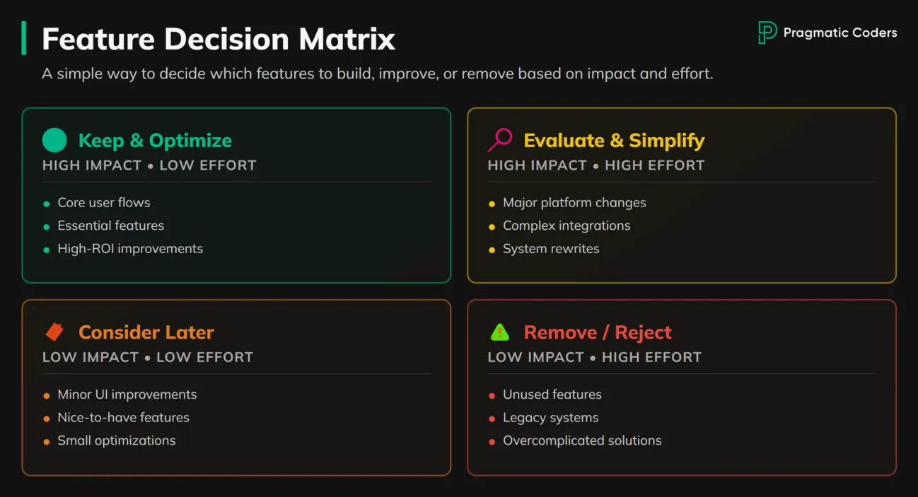 Feature Decision Matrix