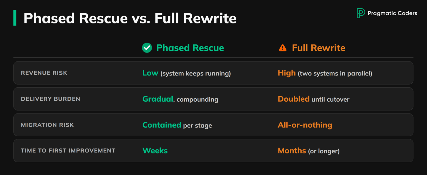 Phased system rescue versus full rewrite comparison