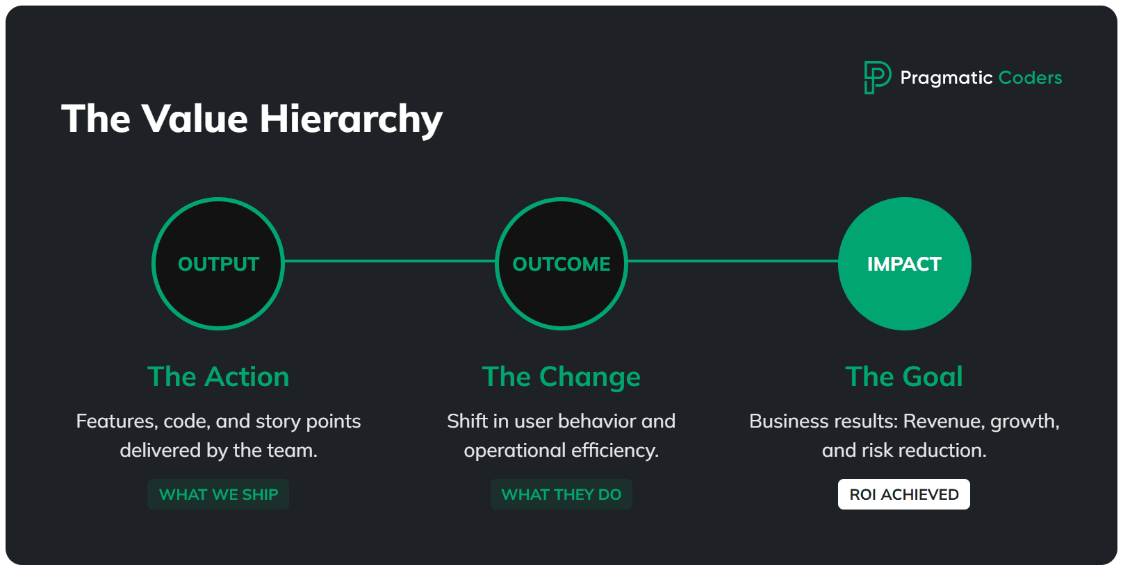 output vs outcome vs impact