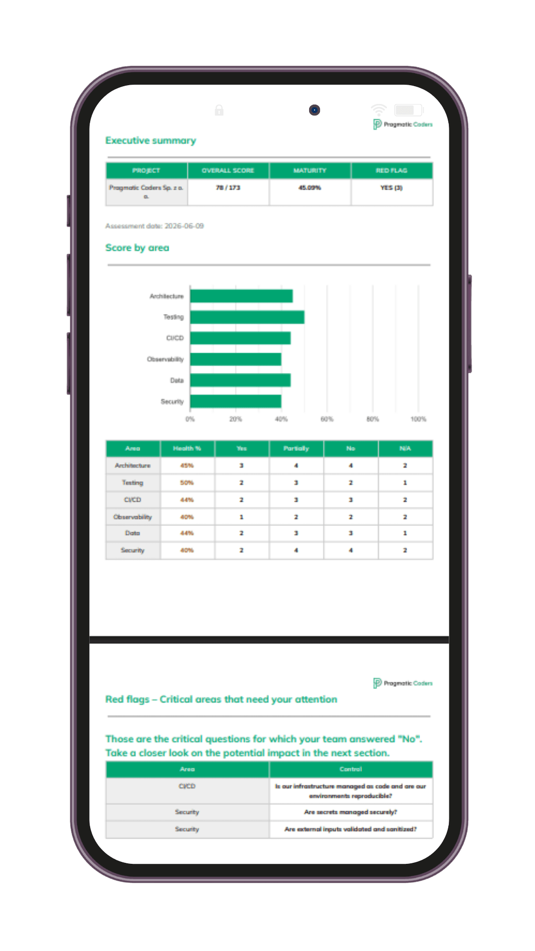Technical Health Checklist