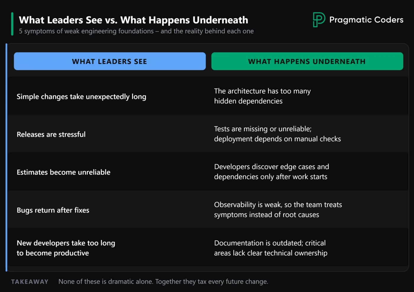 What Leaders See vs. What Happens Underneath - table