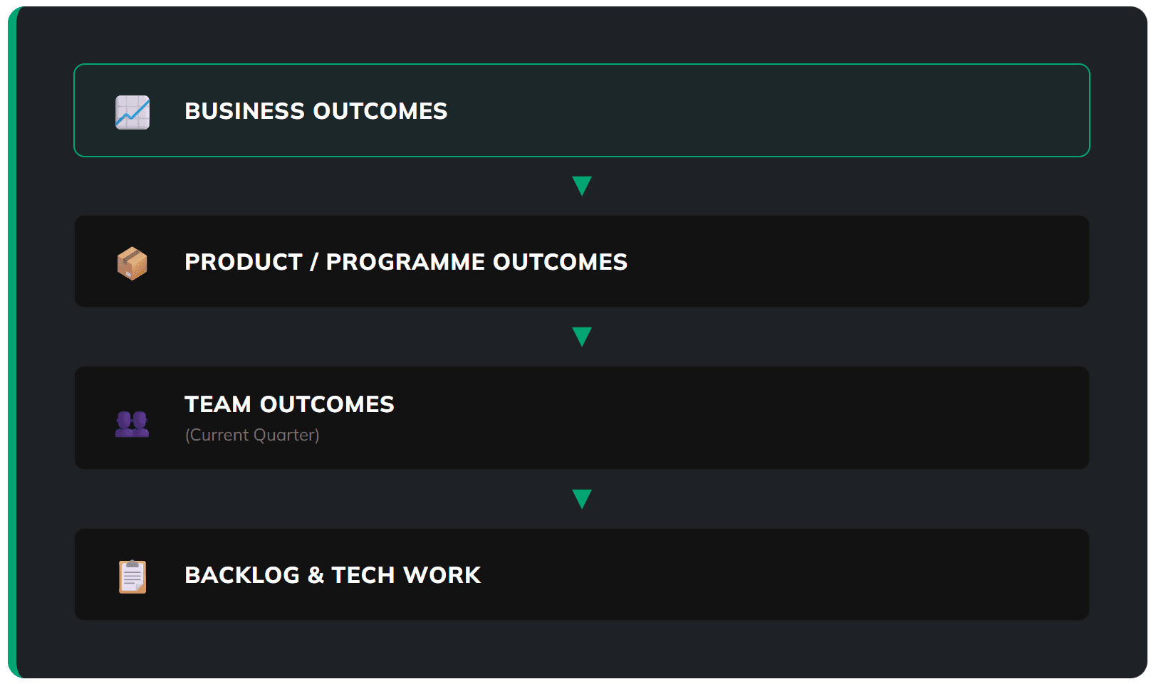 business - product - tean outcomes - backlog
