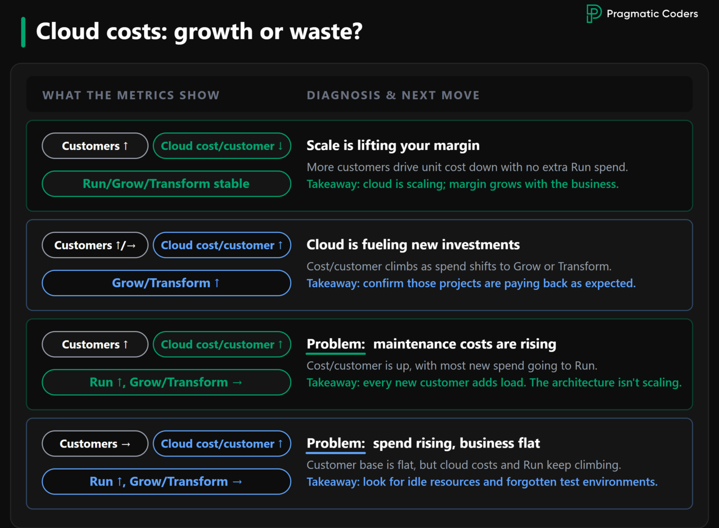 Cloud costs analysis matrix