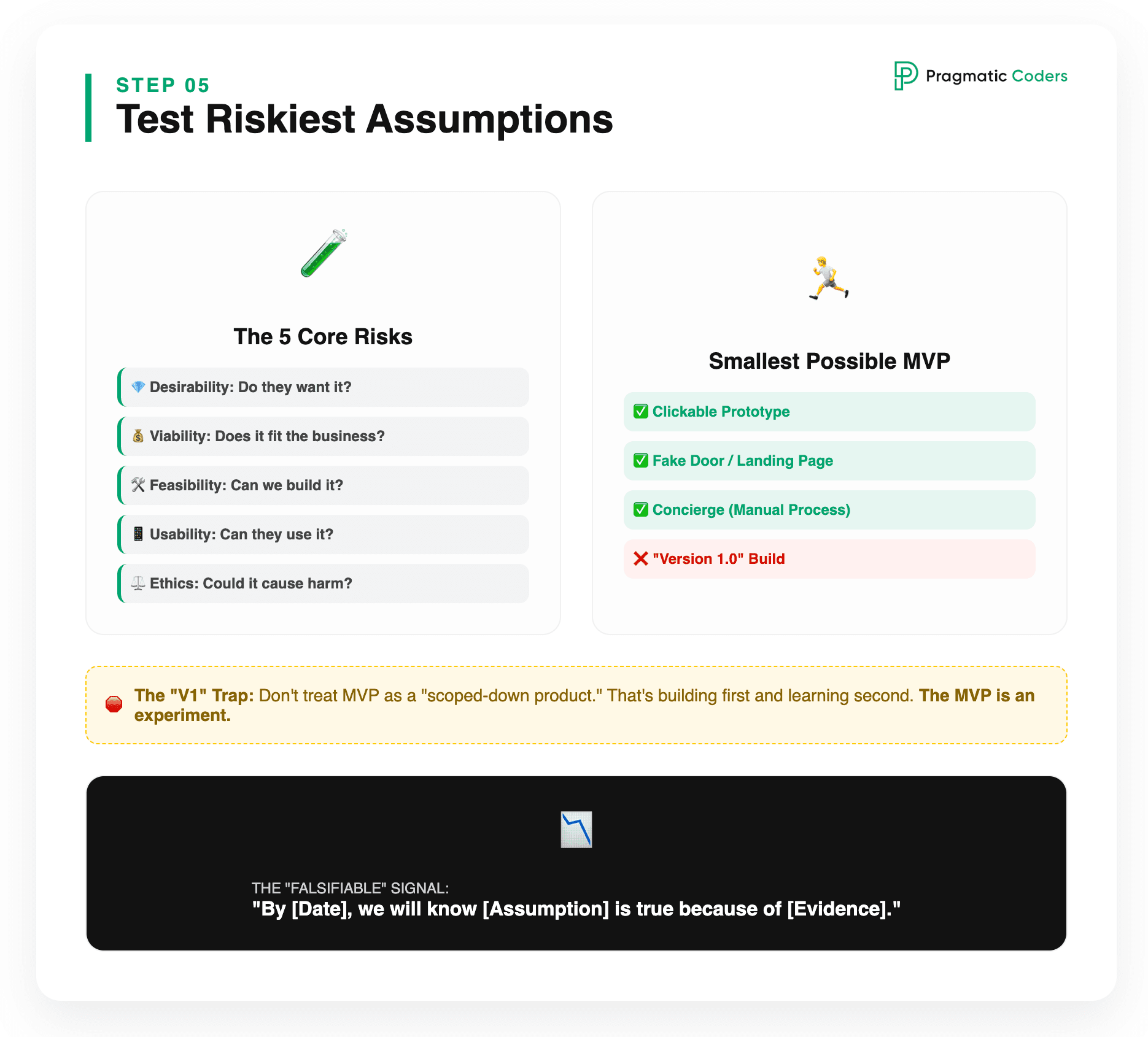 Identify and test the riskiest assumption with the smallest possible MVP