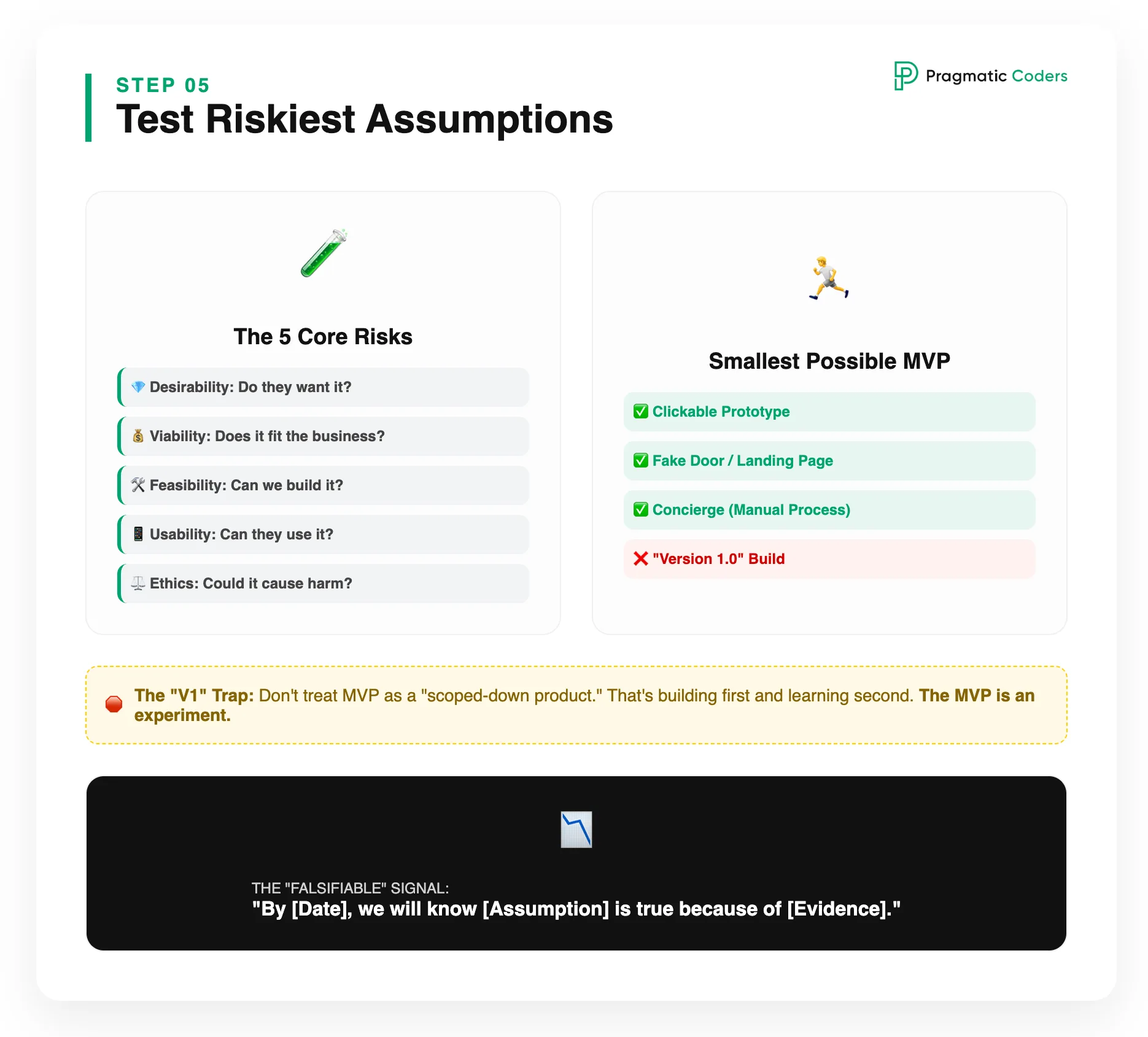 Identify and test the riskiest assumption with the smallest possible MVP