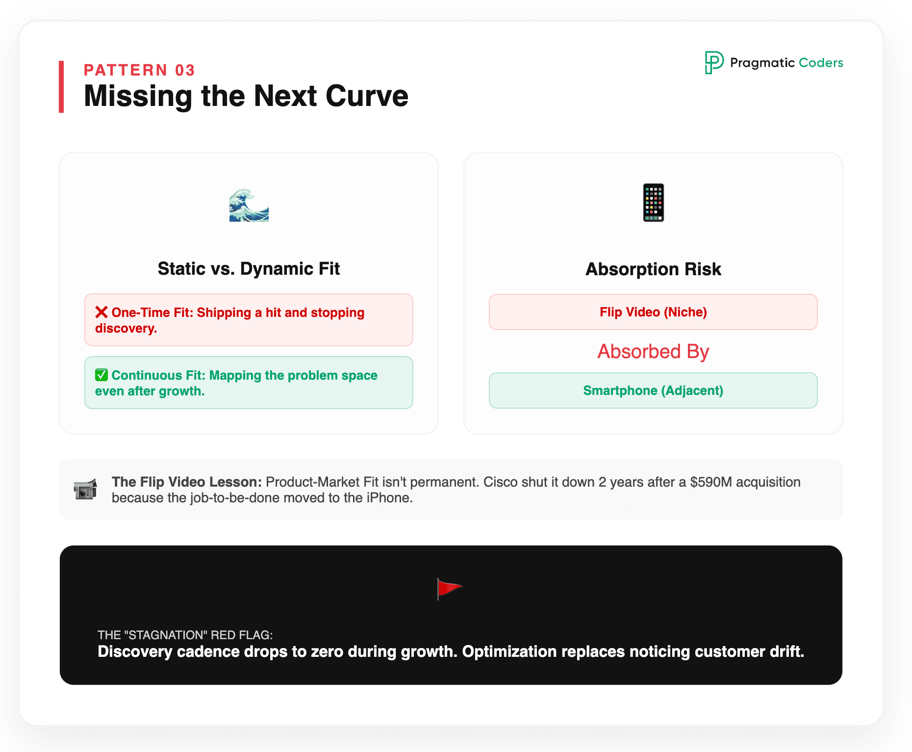Pattern 3 – Achieving fit, missing the next curve (Flip Video)
