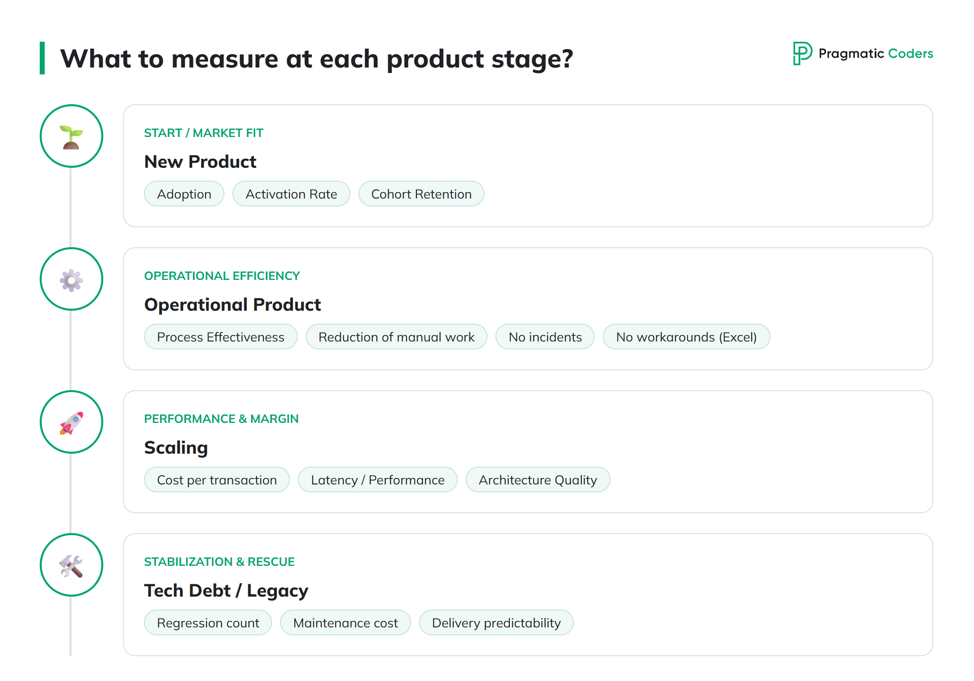 What to measure at each product stage?