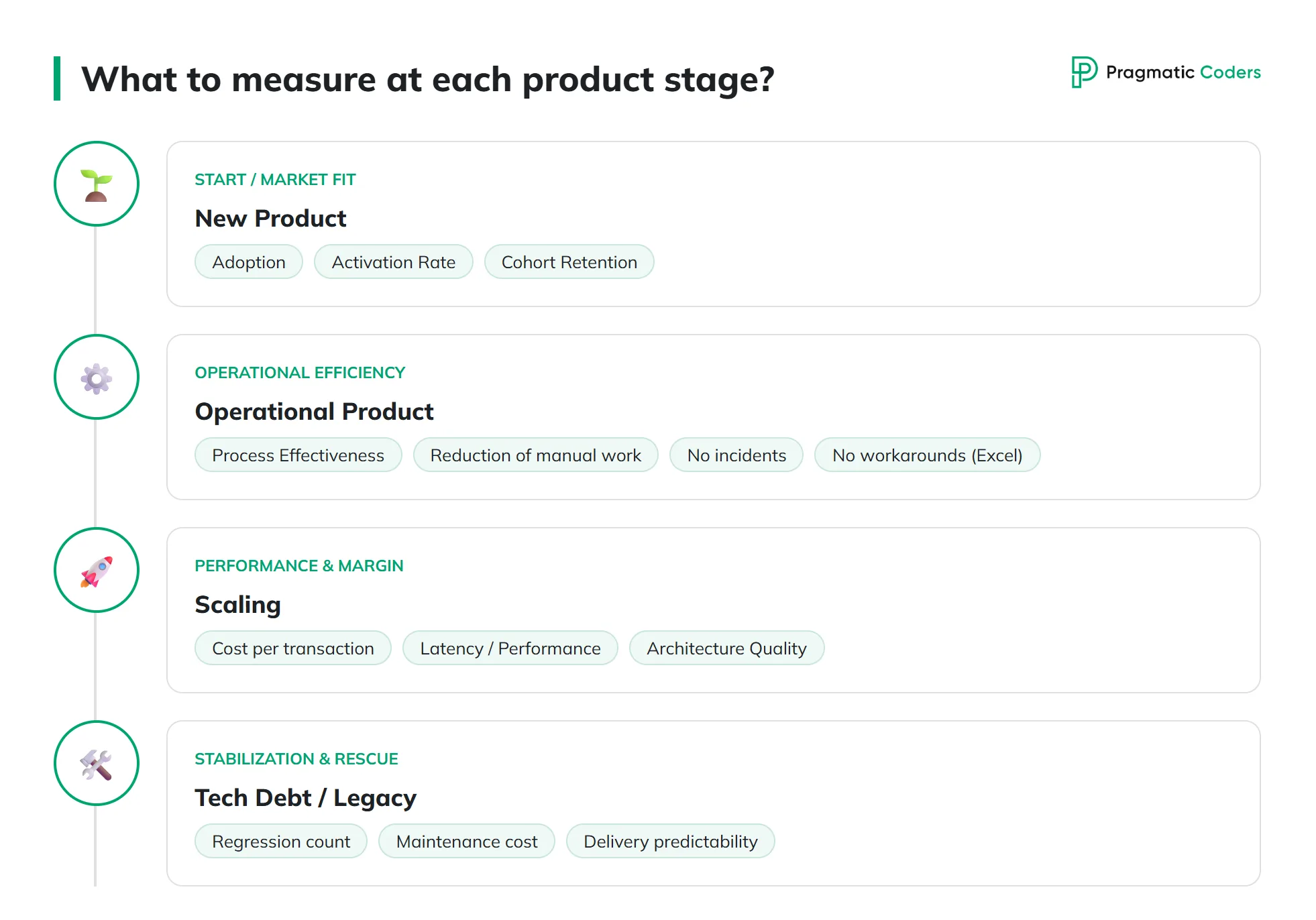 What to measure at each product stage?