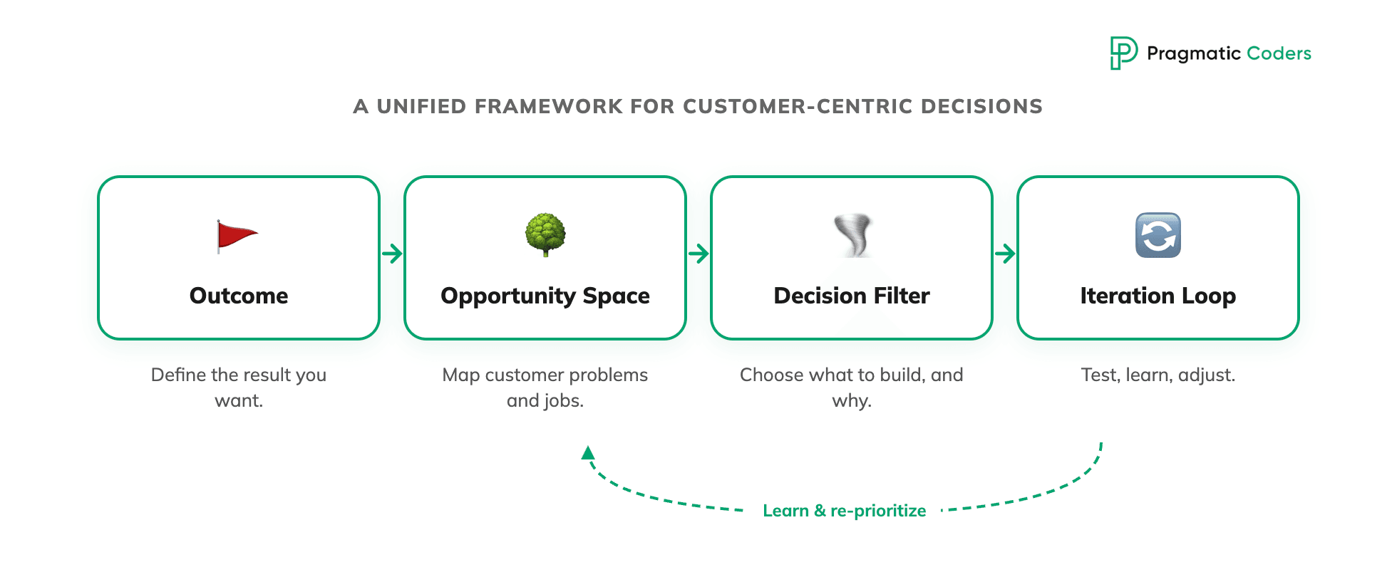 A Unified Framework for Customer-Centric Decisions
