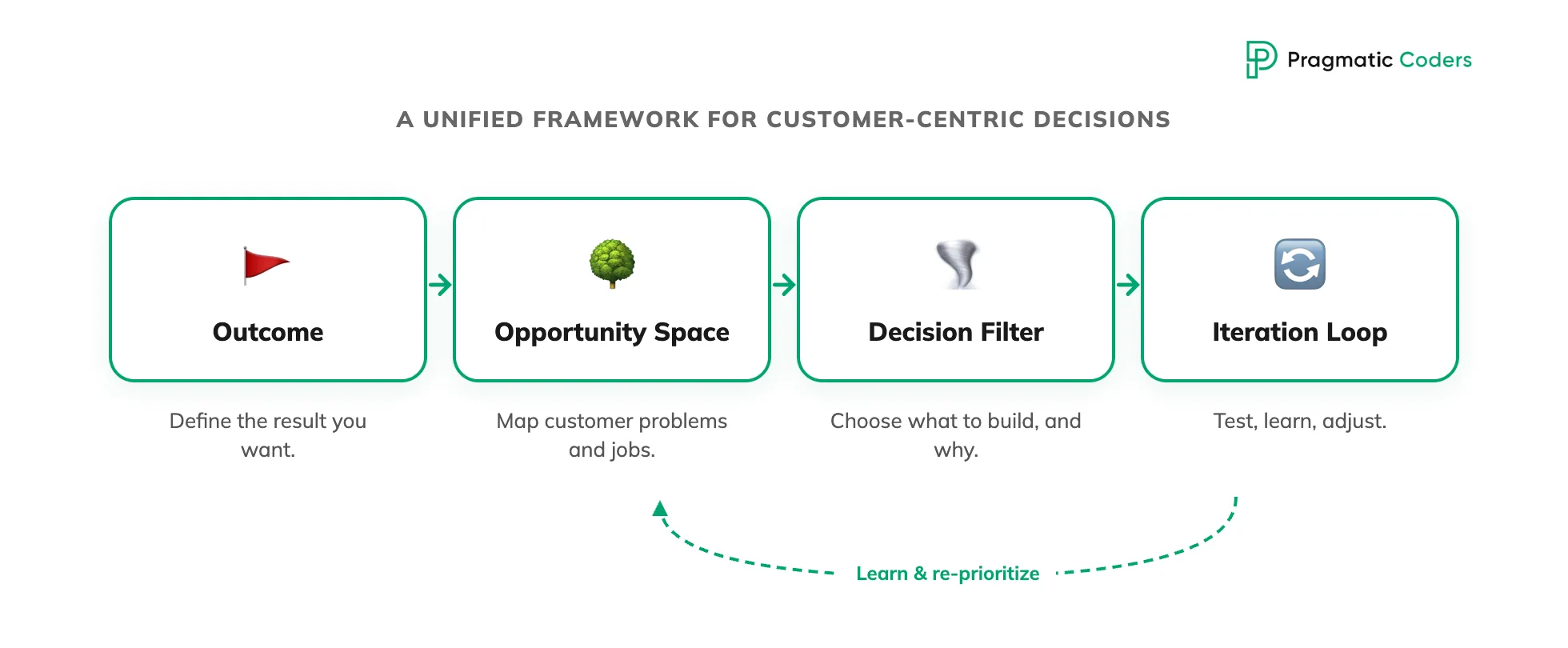 A Unified Framework for Customer-Centric Decisions