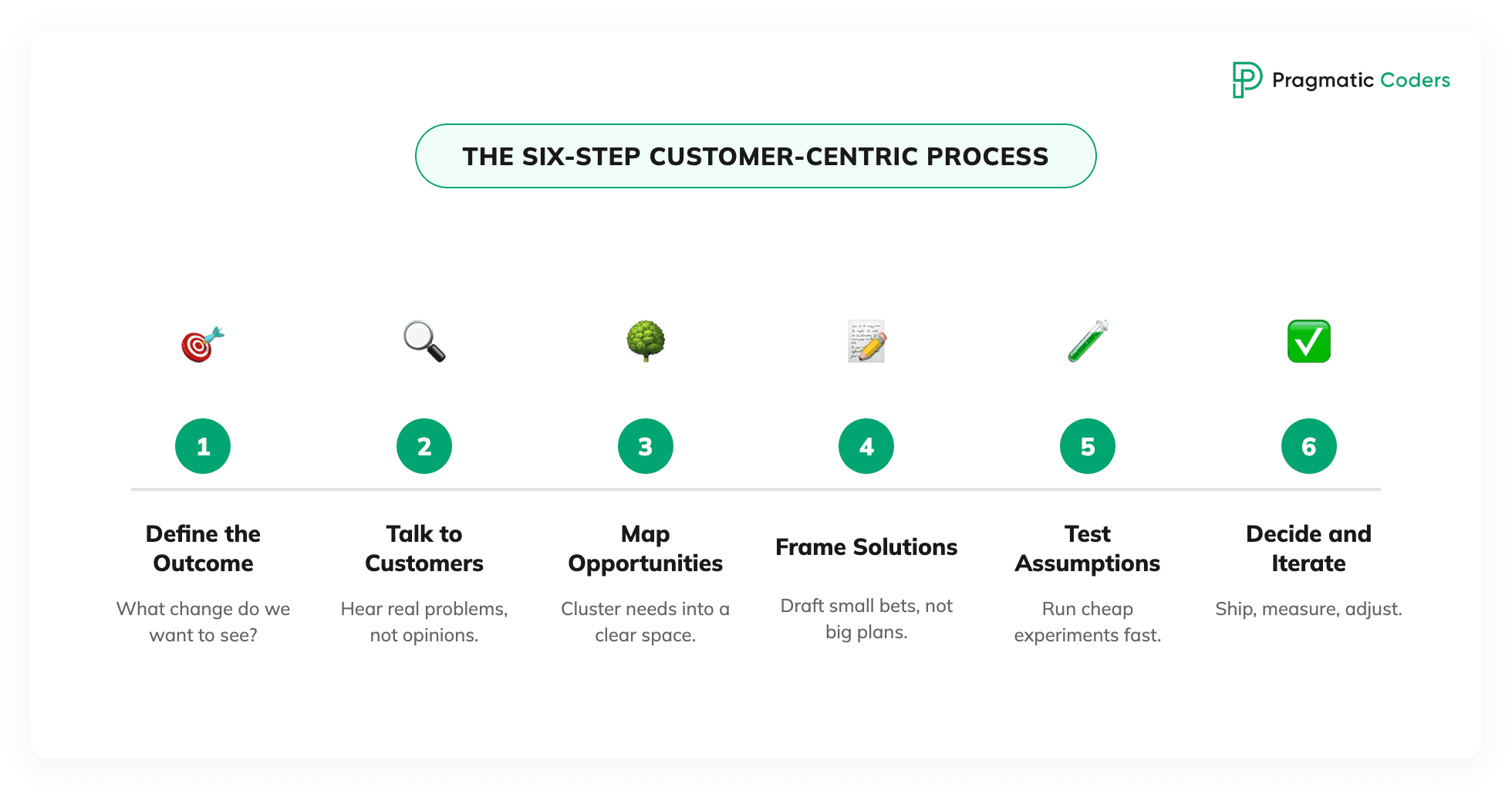 The Six-Step Customer-Centric Process