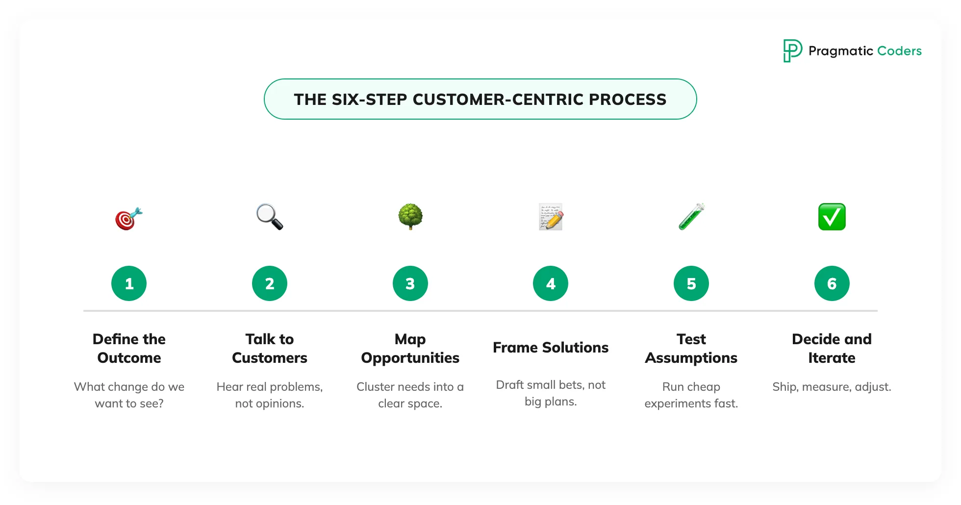 The Six-Step Customer-Centric Process