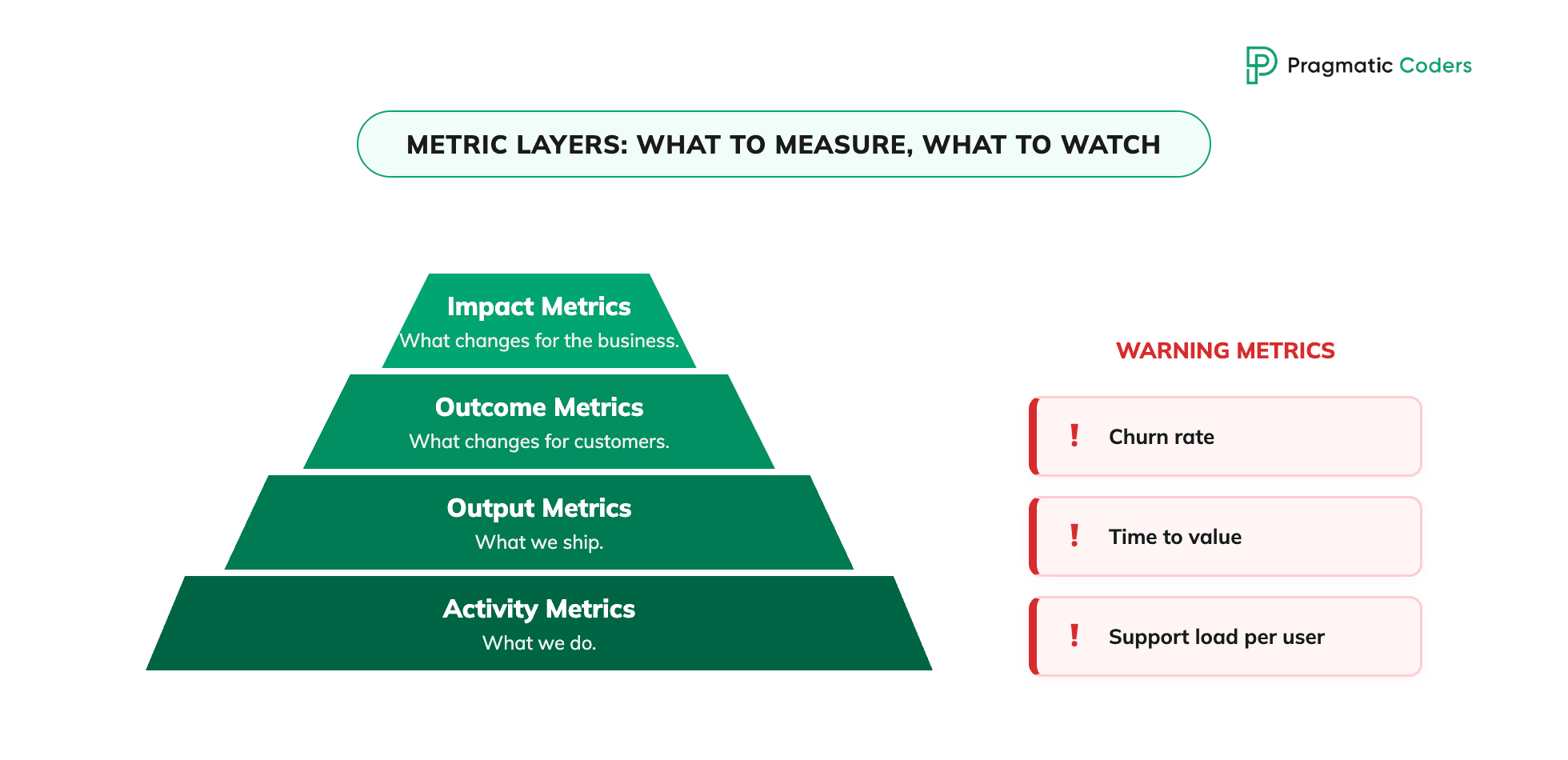 customer centric development Metric Layers: What to Measure, What to Watch
