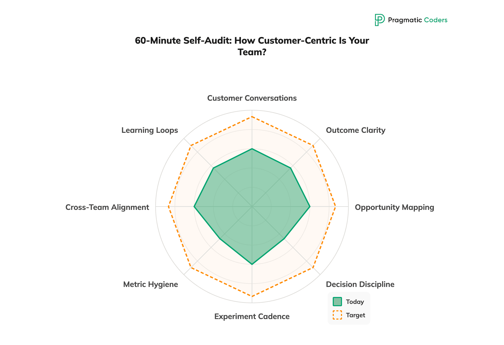 60-Minute Self-Audit: How Customer-Centric Is Your Team?