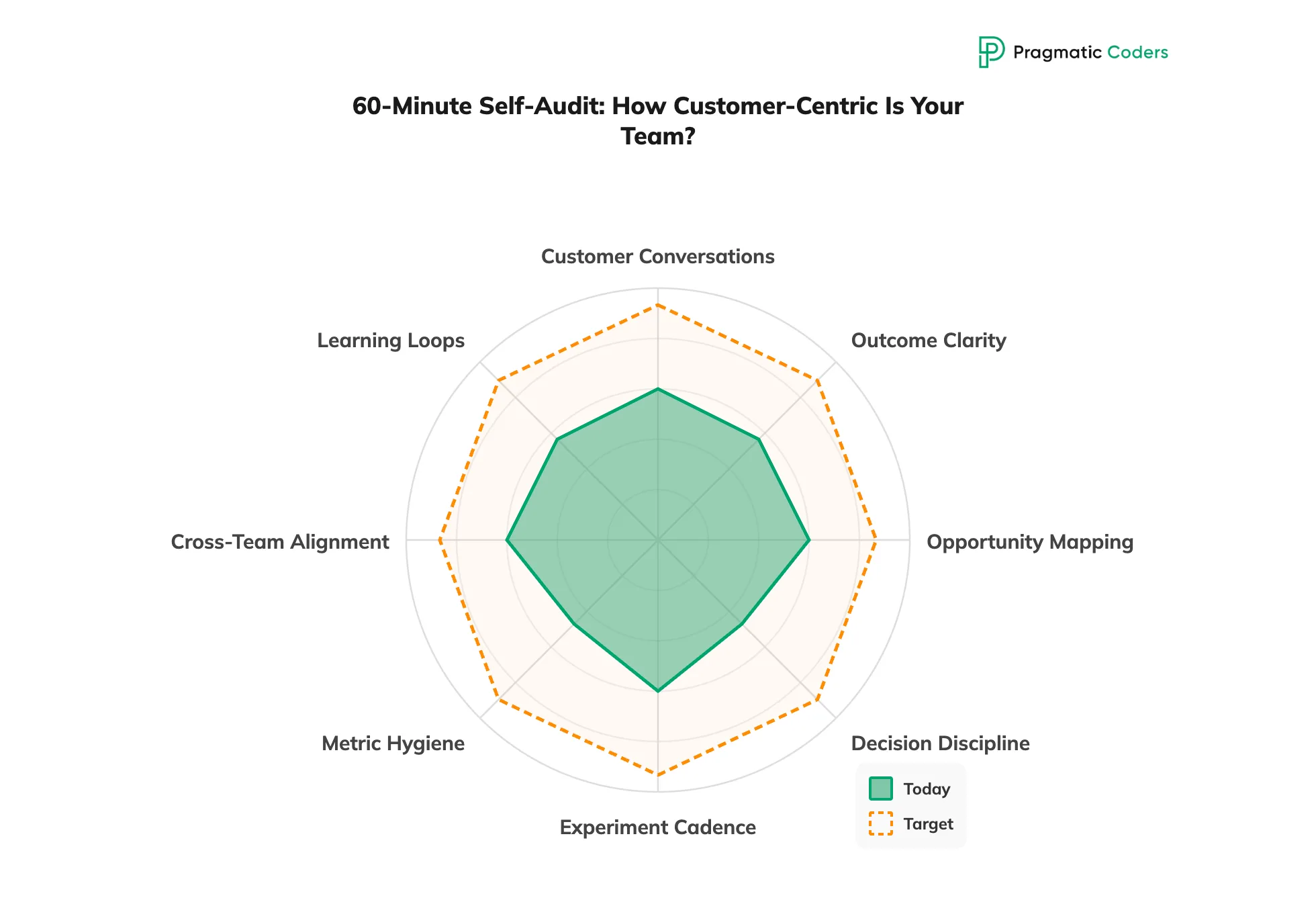 60-Minute Self-Audit: How Customer-Centric Is Your Team?