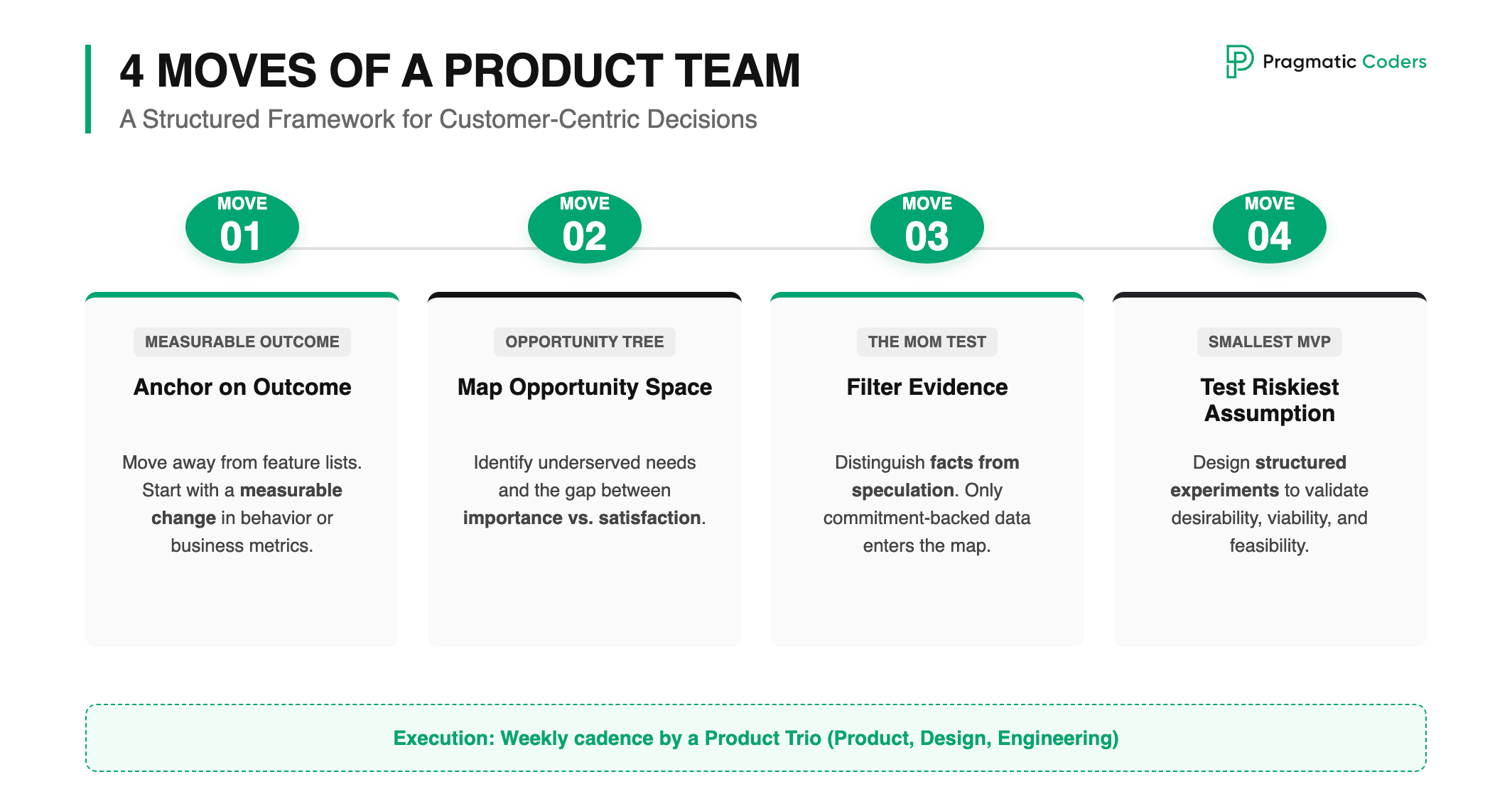 4 Moves of a Product Team A Structured Framework for Customer-Centric Decisions