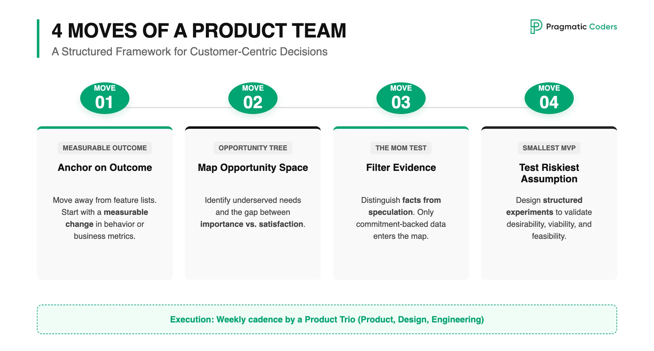 4 Moves of a Product Team A Structured Framework for Customer-Centric Decisions