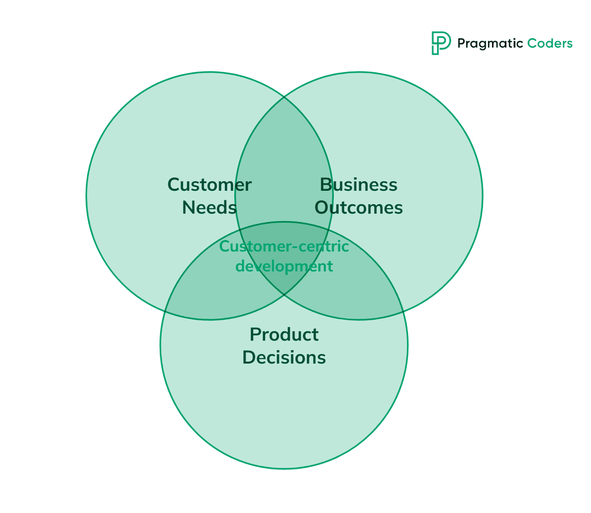 customer centric product development