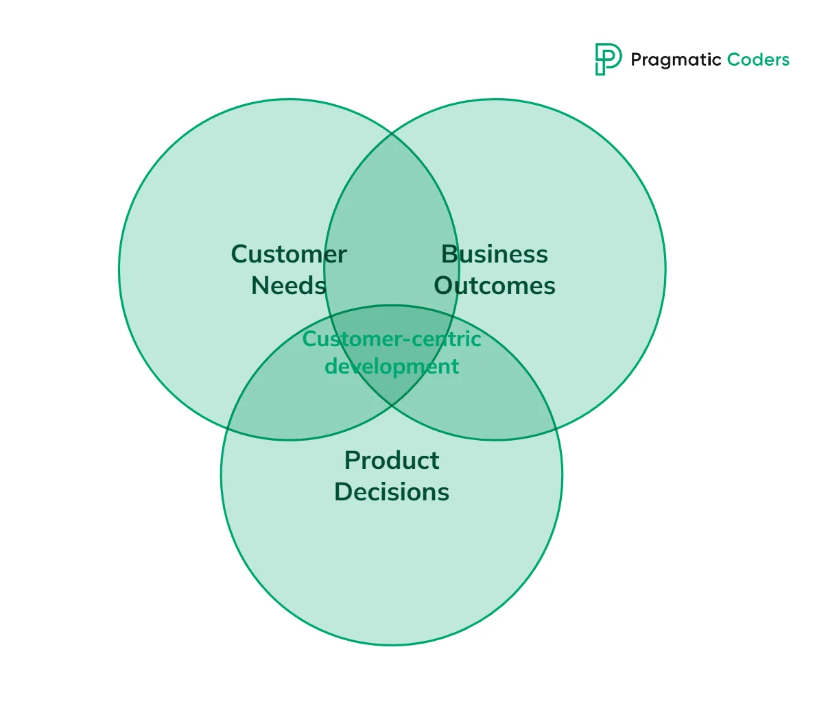 customer centric product development