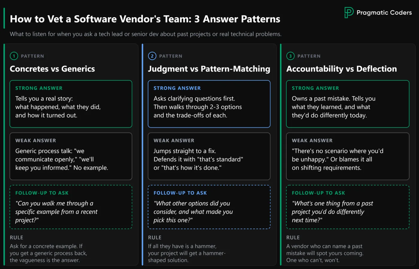 Cheat sheet showing 3 answer patterns for vetting a software vendor's tech lead or senior dev: concretes vs generics, judgment vs pattern-matching, accountability vs deflection.