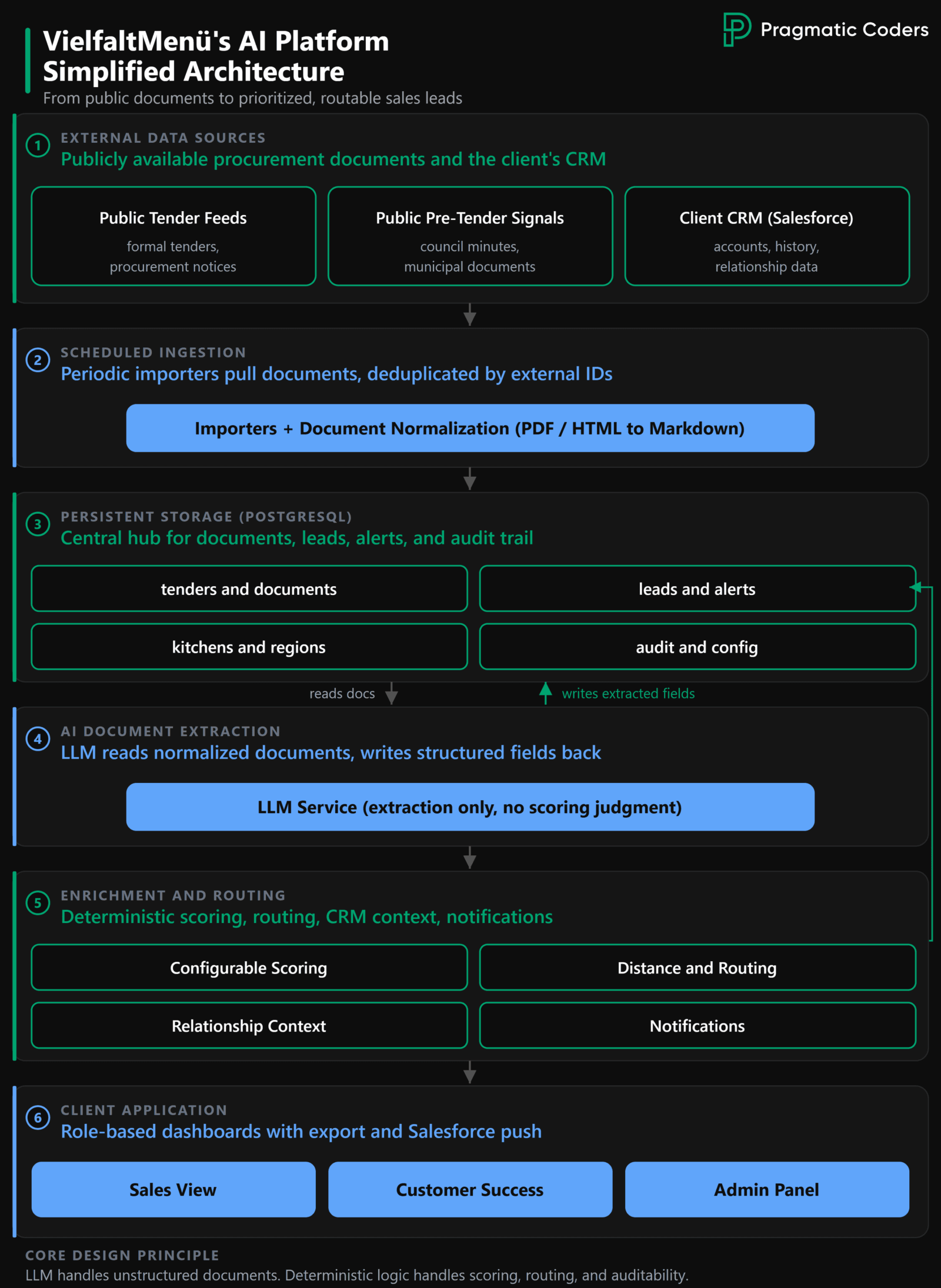 VielfaltMenu AI Platform Architecture Diagram
